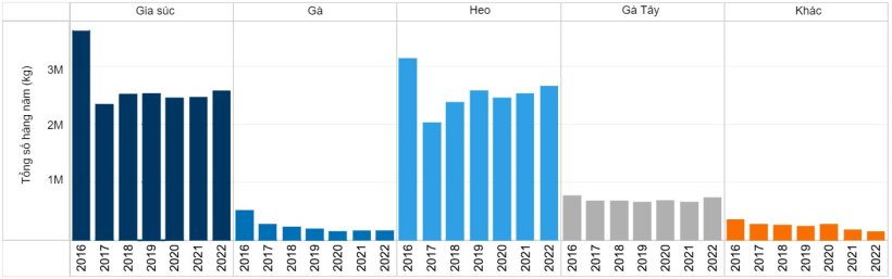 C&aacute;c loại thuốc kh&aacute;ng sinh quan trọng về mặt y tế đ&atilde; được ph&ecirc; duyệt để sử dụng cho động vật l&agrave;m thực phẩm được b&aacute;n ra trong giai đoạn 2016-2022. Dữ liệu b&aacute;n h&agrave;ng v&agrave; ph&acirc;n phối trong nước được b&aacute;o c&aacute;o theo lo&agrave;i. Nguồn: FDA.&nbsp;
